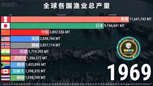全球鱼类产量排名，揭秘渔业生产新格局