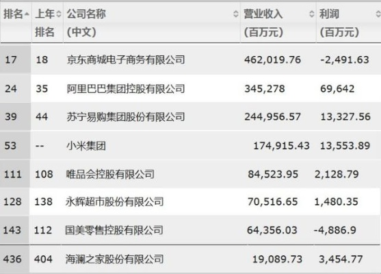 京东2019世界排名大揭秘，中国电商巨头崛起之路