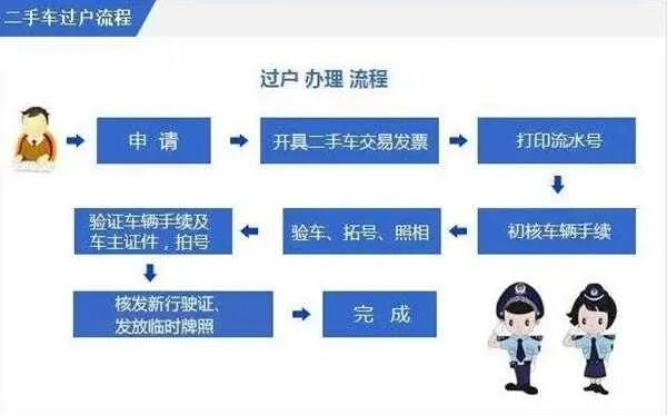 济东二手车最新上牌流程图详解指南