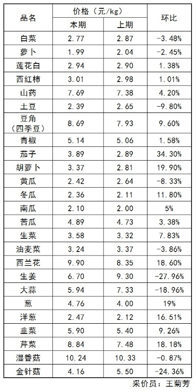 儋州最新蔬菜价格查询，掌握市场动态，今日菜价一览