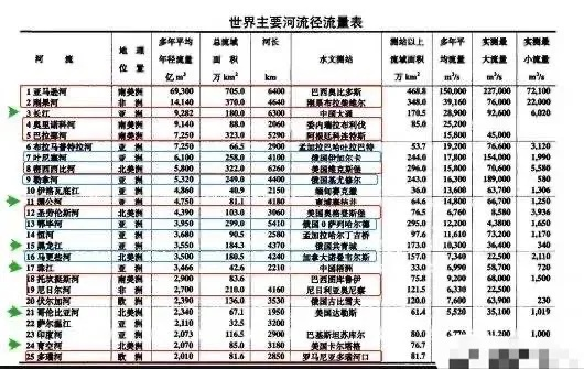 全球大河年径流量大揭秘，排名榜一览无余！
