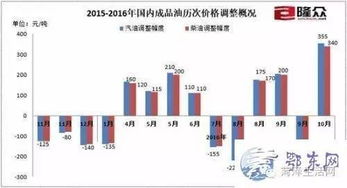 石陵最新油价表更新，走势分析与应对方案揭秘