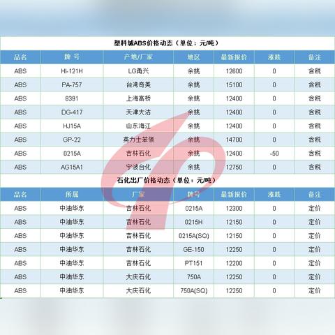 今日ABS价格走势，最新行情速览