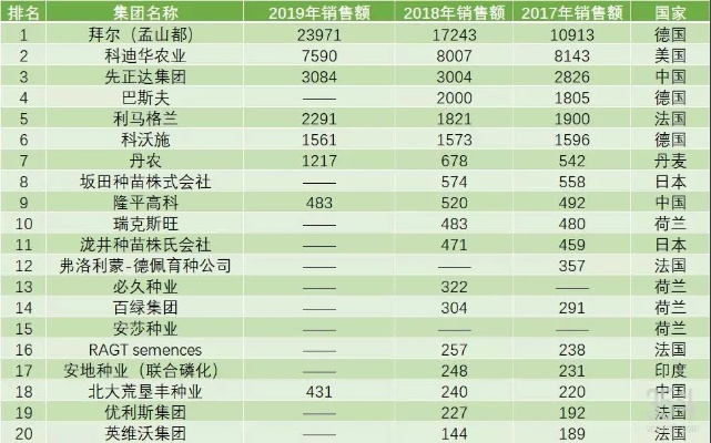 全球顶级育种企业排名与影响力深度解析