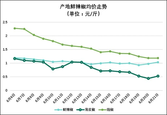 今日尖辣椒价格走势大揭秘，最新行情分析！