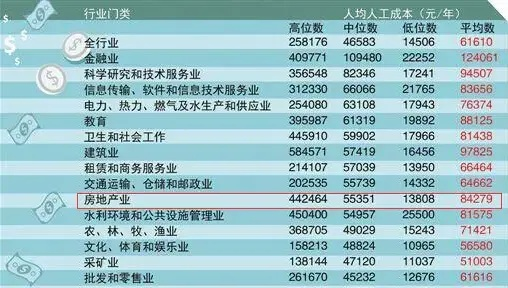 揭秘地产公司薪资排名，行业薪酬真相大公开！