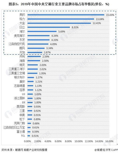 全球中央空调品牌排名榜，领先技术的品质之战