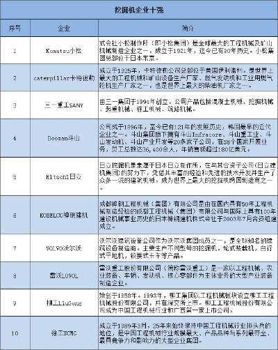 全球顶尖挖掘设备排名榜单，挖掘机械领域的尖端科技！