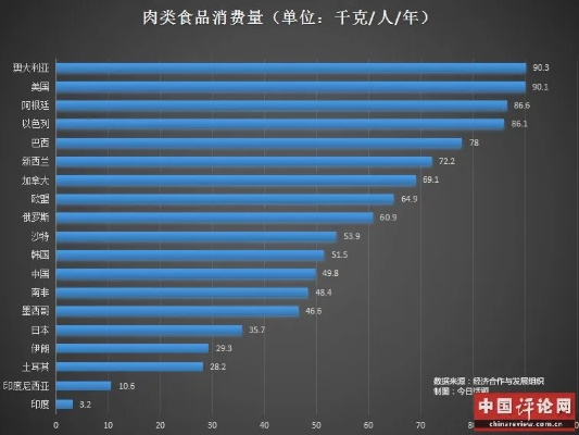 全球肉食消费大国排行榜，探秘肉类消费强国榜单！
