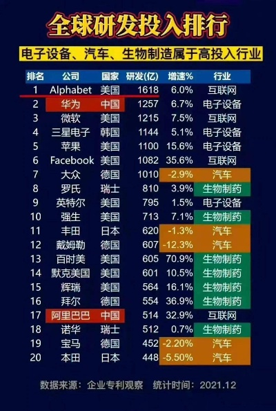 全球科技公司研发实力排名深度解析！