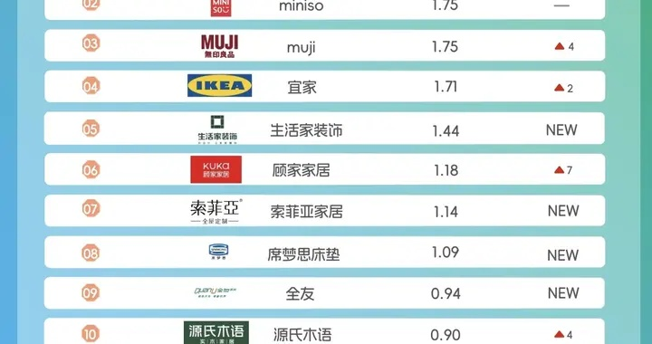家居销售平台排名TOP10榜单揭晓，洞悉市场趋势，轻松选购无忧家居产品