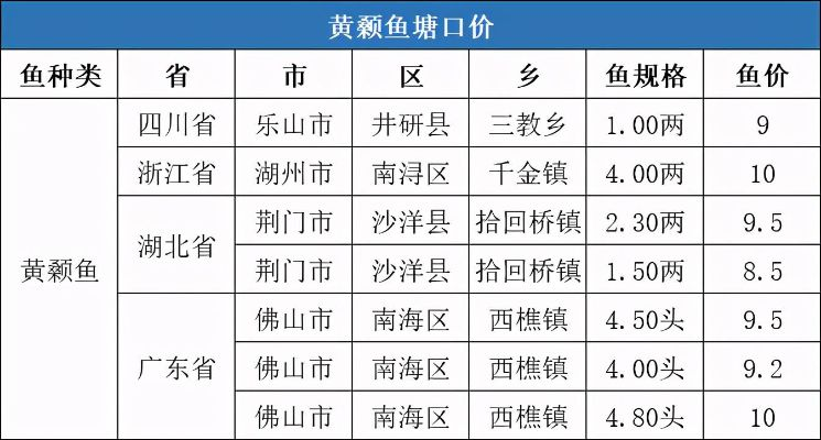 湖南鱼价最新动态，市场走势、影响因素分析一网打尽！