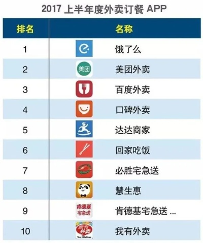 中国外卖巨头排名榜，哪家公司最牛？