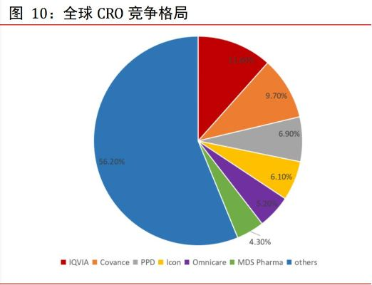全球CRO市场排名揭秘，行业格局与发展趋势深度探究