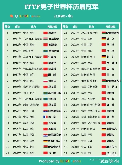 乒乓球门格尔世界排名深度解析