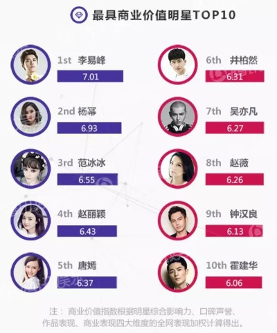 揭秘娱乐圈财富密码，明星消费排名前十强重磅出炉！