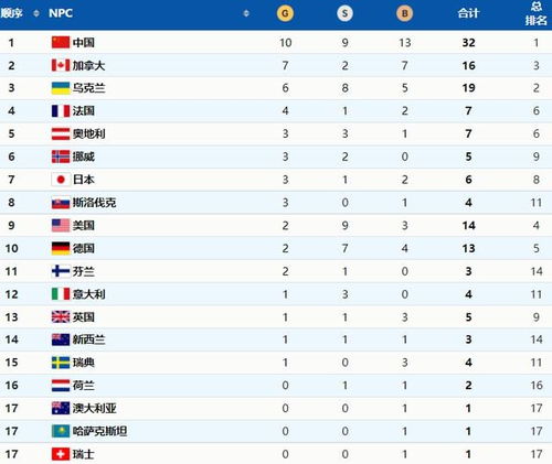 全球残奥会金牌榜排名，见证国家荣耀时刻！