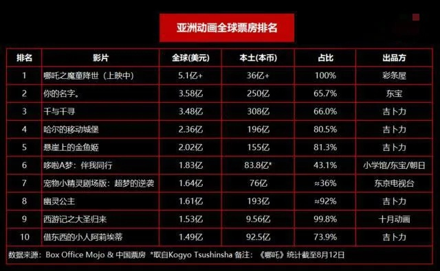 全球动画产业繁荣变迁揭秘，动画热度排名榜单重磅出炉！