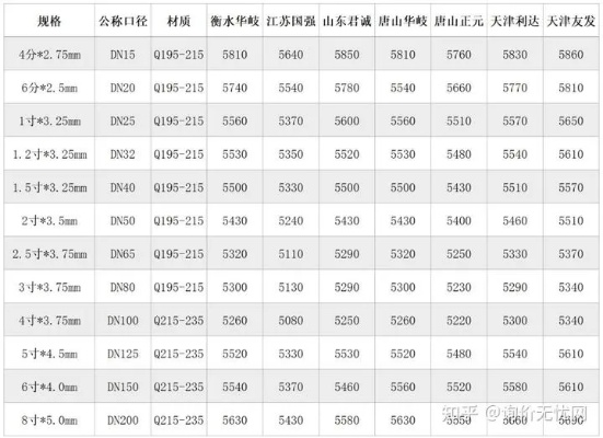 成都镀锌钢管实时价格更新，今日行情一览