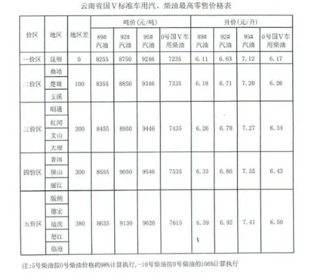 云南油价最新动态，今日价表揭秘，解析油价波动背后的推手