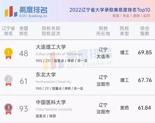辽宁避雷学府排名TOP10，解读哪些学府避雷最佳选择！