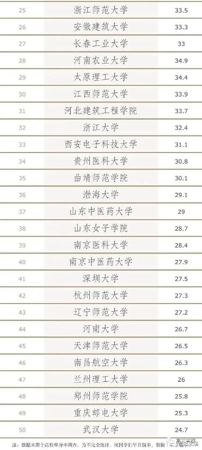 单身大学排名TOP10，探寻最佳学习胜地！