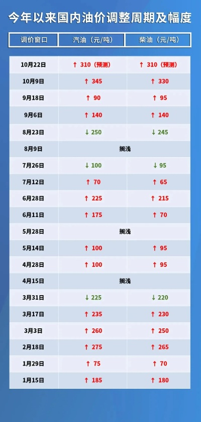 今日油价调整最新消息（三），深度解析市场走势与预测动向