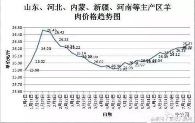 咸阳活羊现杀价格行情深度解析，最新趋势一目了然