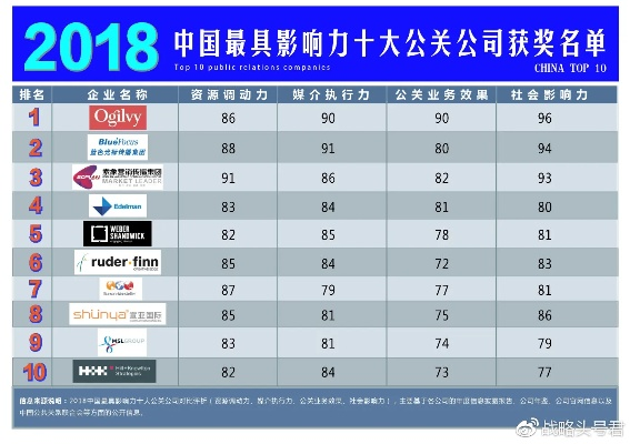 中国PR公司权威排名榜单，揭示行业格局与影响力！