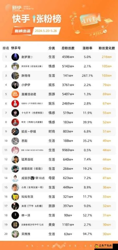 快手热门影响力TOP10大盘点，揭秘当前前十名排名账号！
