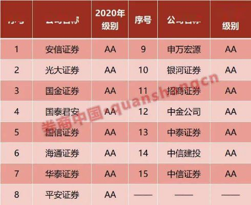 独家揭秘，内地券商评级排名前十，中国证券业领头羊一览无余！