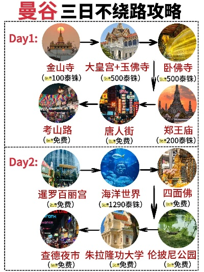 泰国曼谷自由行攻略大全，畅游曼谷不迷路！