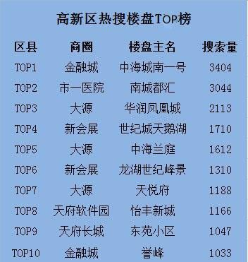 高新别墅排名TOP10，城市精英居住新宠榜单解读