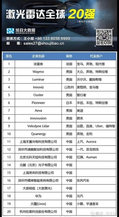 激光雷达行业巨头揭秘，公司排名榜重磅出炉！