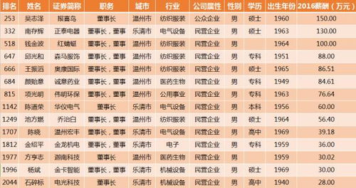 上市公司薪资排名榜，高薪背后的秘密大揭秘！