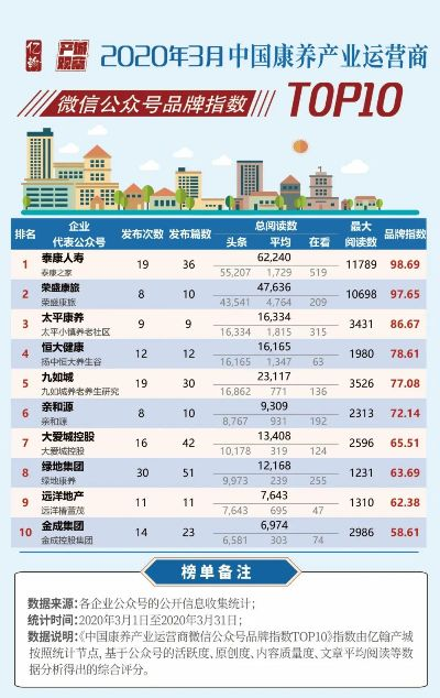 康养项目管理公司排名揭晓，探寻行业领军者，谁领风骚？