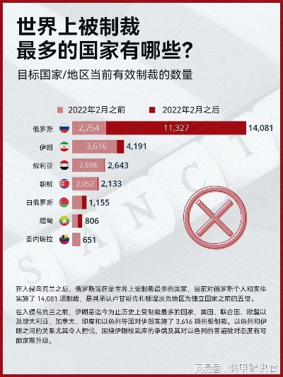 全球最不惧制裁国家排行榜揭秘！