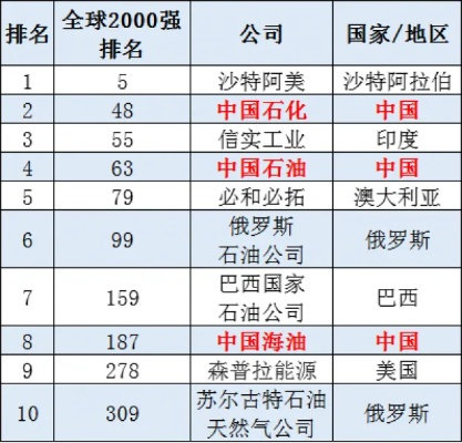 壳牌，全球能源领域的领军巨头，国际化石油排名前沿