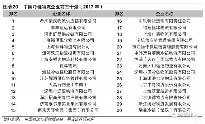 五大低估冷链公司排名揭晓，行业前景深度分析