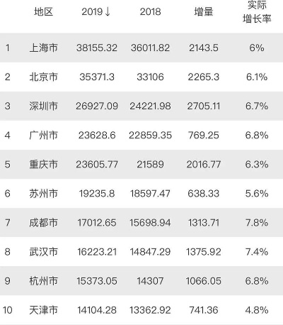 全球最新城市GDP排名榜单出炉，2019最新榜单揭晓！