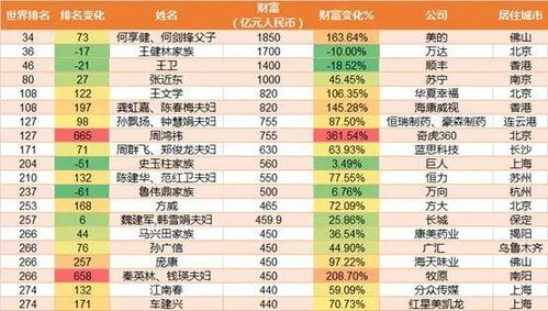 马化腾财富排名揭秘，全球富豪榜上的显赫地位！